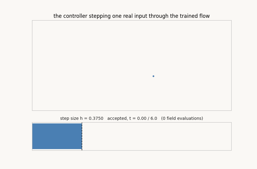 A real input stepped through the trained flow by the controller: accepted states accumulate along the trajectory, a rejected probe flashes as an X, and the step-size bar below breathes, shrinking at stiff stretches and doubling on gentle ones
