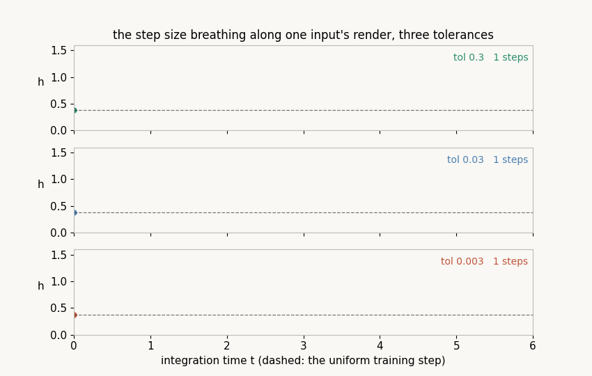 Three staircase traces of step size against integration time for tolerances 0.3, 0.03, 0.003, each drawing forward in time, shrinking at the same stiff stretch of the flow and striding out on the gentle stretches