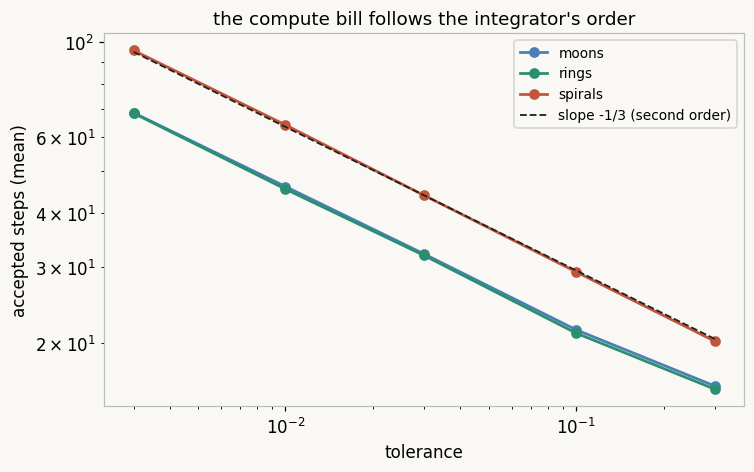 Log-log plot of accepted steps against tolerance for moons, rings, spirals, all three lying along a dashed slope minus one-third guide line