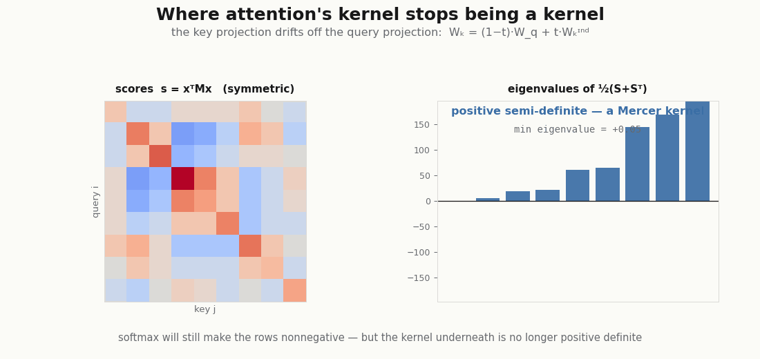 A score matrix going from symmetric to asymmetric while an eigenvalue bar chart grows negative bars, labelled indefinite, not a kernel