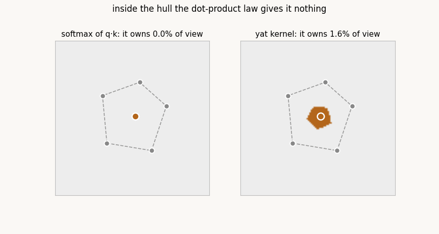 An orange body crossing a dashed convex hull: its softmax territory reads exactly zero percent inside, then an infinite wedge snaps into existence at the crossing, while its kernel pocket varies smoothly the whole way