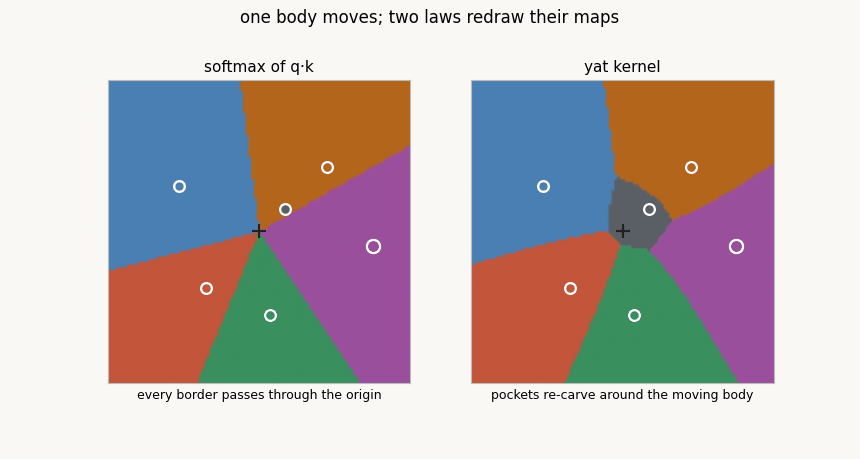 Two territory maps side by side while one body orbits: the softmax map's borders swing like spokes through the origin while the yat kernel map's pockets travel with the body