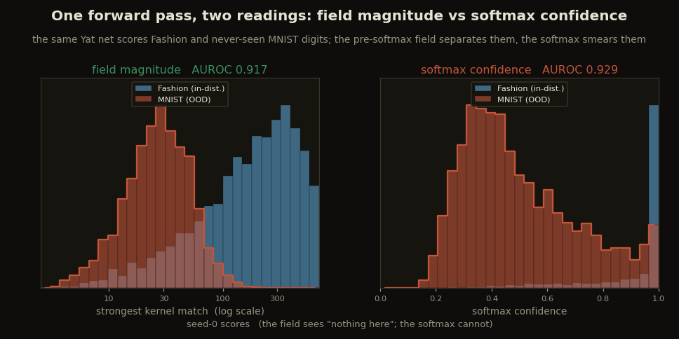 Two histograms side by side: the field-magnitude channel separating Fashion from MNIST cleanly, the softmax-confidence channel leaving them overlapping