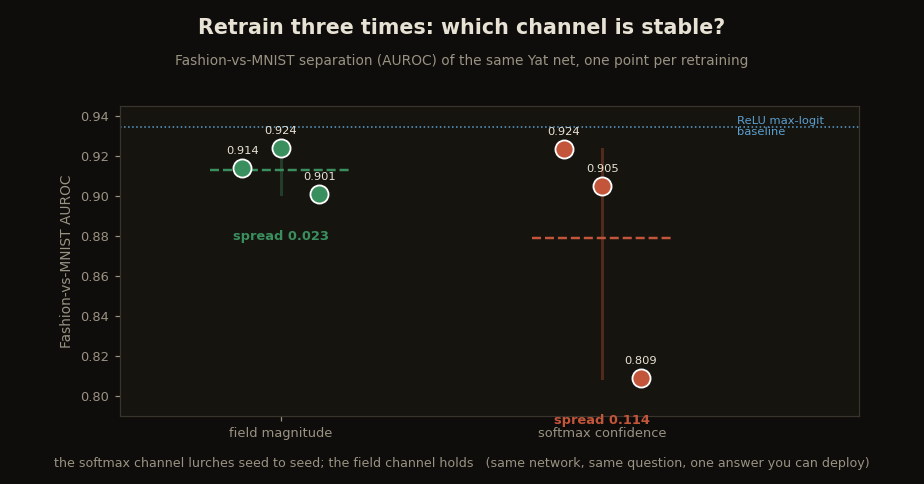 A grouped dot chart of three retrainings per channel: the softmax-confidence AUROCs spread from 0.81 to 0.92, the field-magnitude AUROCs cluster tightly near 0.92