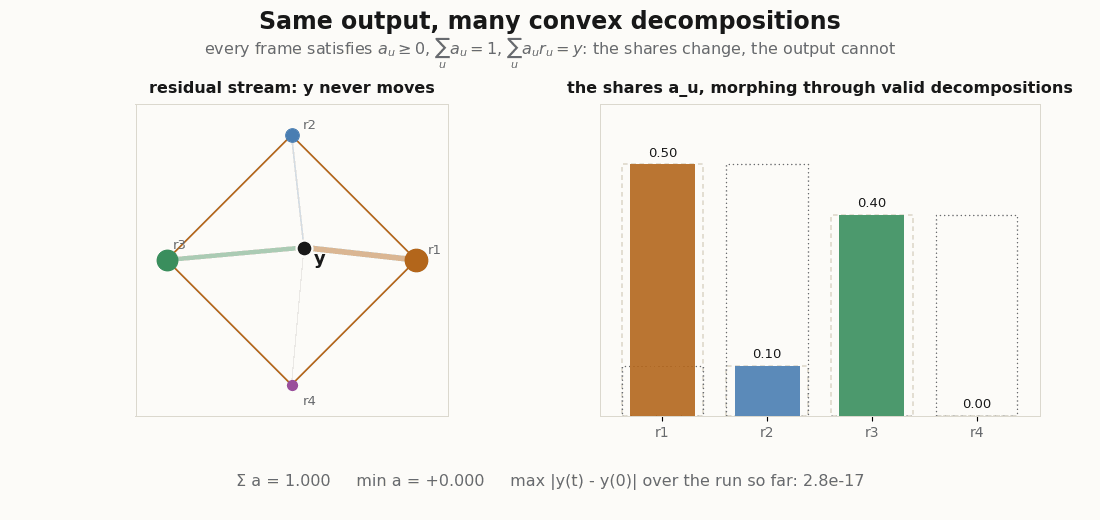 The coefficient bars morph through a family of valid convex decompositions while the output point y stands provably still, with a live max deviation readout at numerical zero