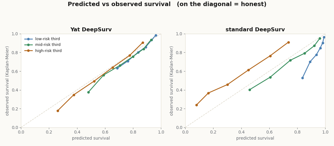 Predicted versus observed survival for three risk tertiles at a set of follow-up horizons, for the Yat DeepSurv and the standard DeepSurv side by side