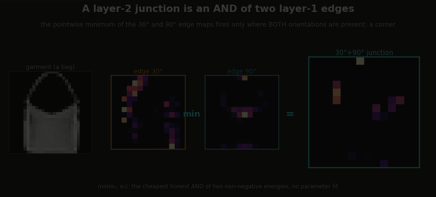 Three panels on a real bag: the 30-degree edge map, the 90-degree edge map, and their pointwise minimum, a 30+90 junction detector that fires only at the corners where both orientations are present