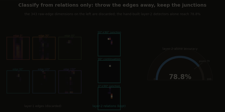 Six dimmed layer-1 edge maps of a trouser on the left marked discarded, three bright layer-2 relation maps in the middle marked kept, and a gauge reading 78.8 percent on the right