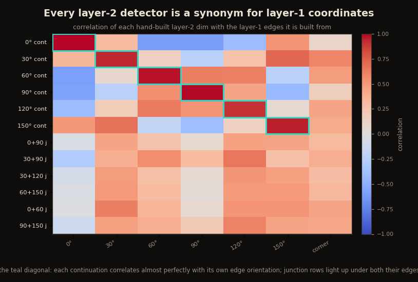 A correlation heatmap, rows of layer-2 detectors against columns of layer-1 edge channels, with the continuation rows outlined in teal along a diagonal showing each continuation correlating with its own edge orientation