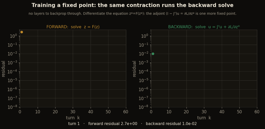 Two log-axis residual plots side by side: the forward fixed-point solve z=F(z) on the left and the backward adjoint solve u=Jᵀu+∂L/∂z* on the right, both residuals decaying to near zero, showing the same contraction runs both