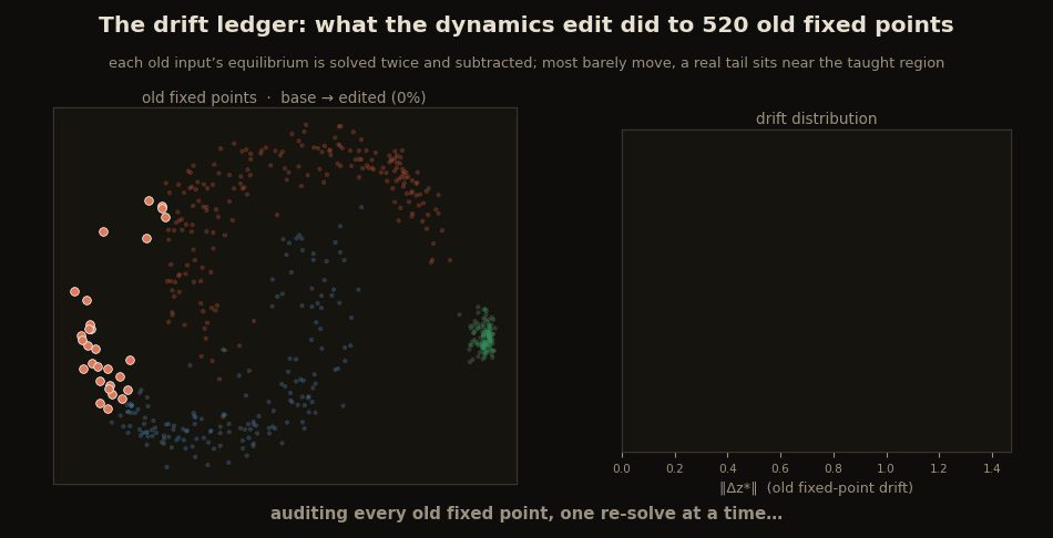 520 old-class fixed points morphing from their base positions to their edited positions in the state plane while a histogram of the displacement draws itself, the tail beyond 0.1 highlighted