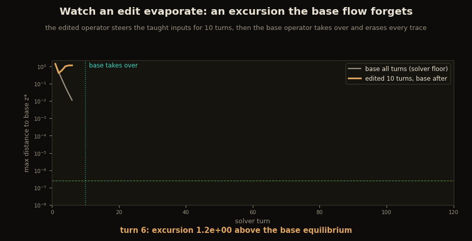 Two log-scale distance curves racing over solver turns: the edited-then-base curve holds high for ten turns then collapses geometrically to a noise floor around 1e-7, tracking the base-only curve