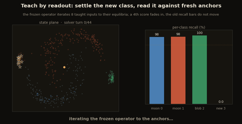 Eight taught-class inputs iterating through the state plane to a cluster of anchor equilibria, while a fourth recall bar fades in to 85.8% and the three old-class bars hold flat