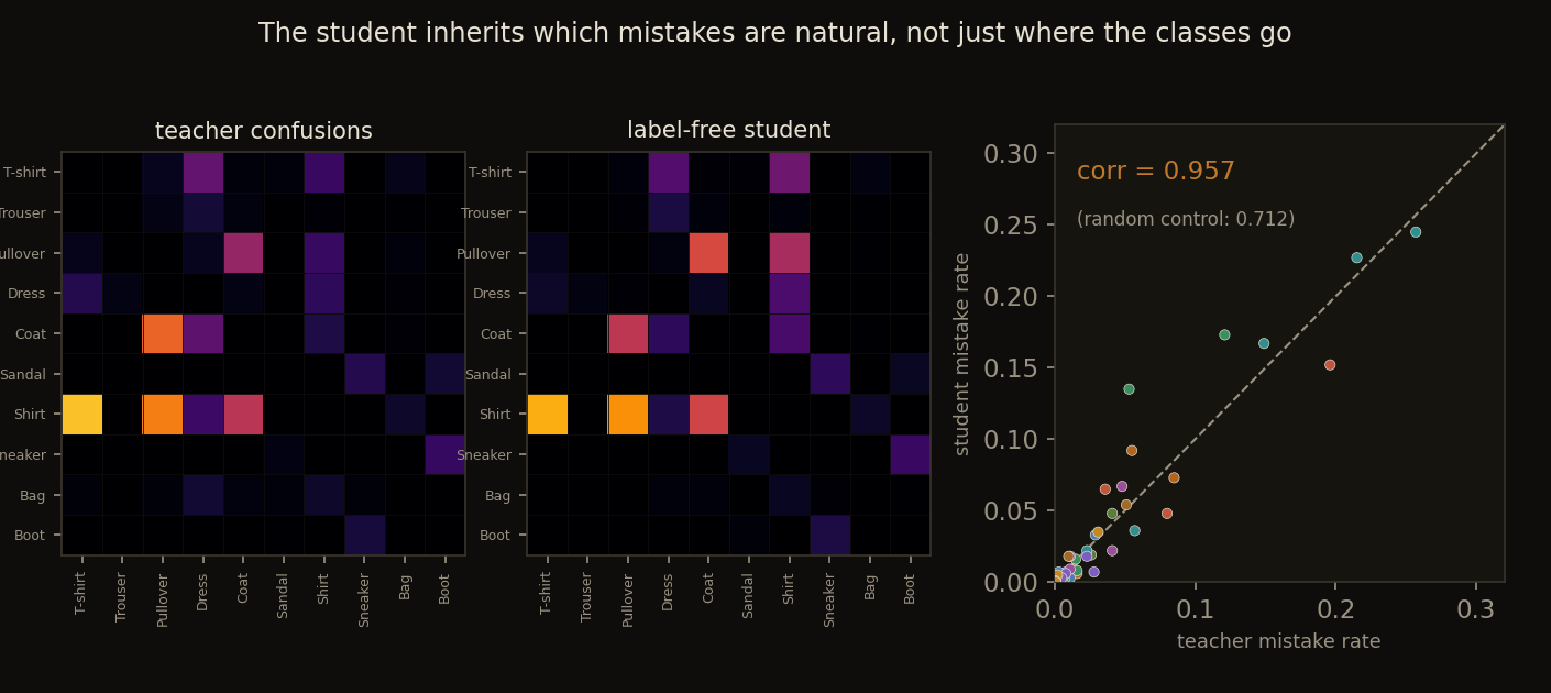 Two confusion off-diagonal heatmaps side by side, teacher and label-free student, with a scatter of the paired mistake rates landing near the y = x line and a Pearson correlation of 0.957