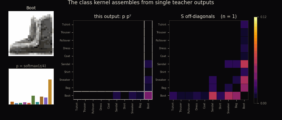 A running-mean class kernel building up from single outer products as real teacher outputs stream one garment at a time; the fed row and column light up and the shirt-family and shoe-family blocks emerge from the average