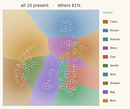 A 2D map of Fashion-MNIST where the Sandal basin collapses as its prototype masses fade to zero and neighbouring basins flood in to reclaim the territory, the rest unchanged