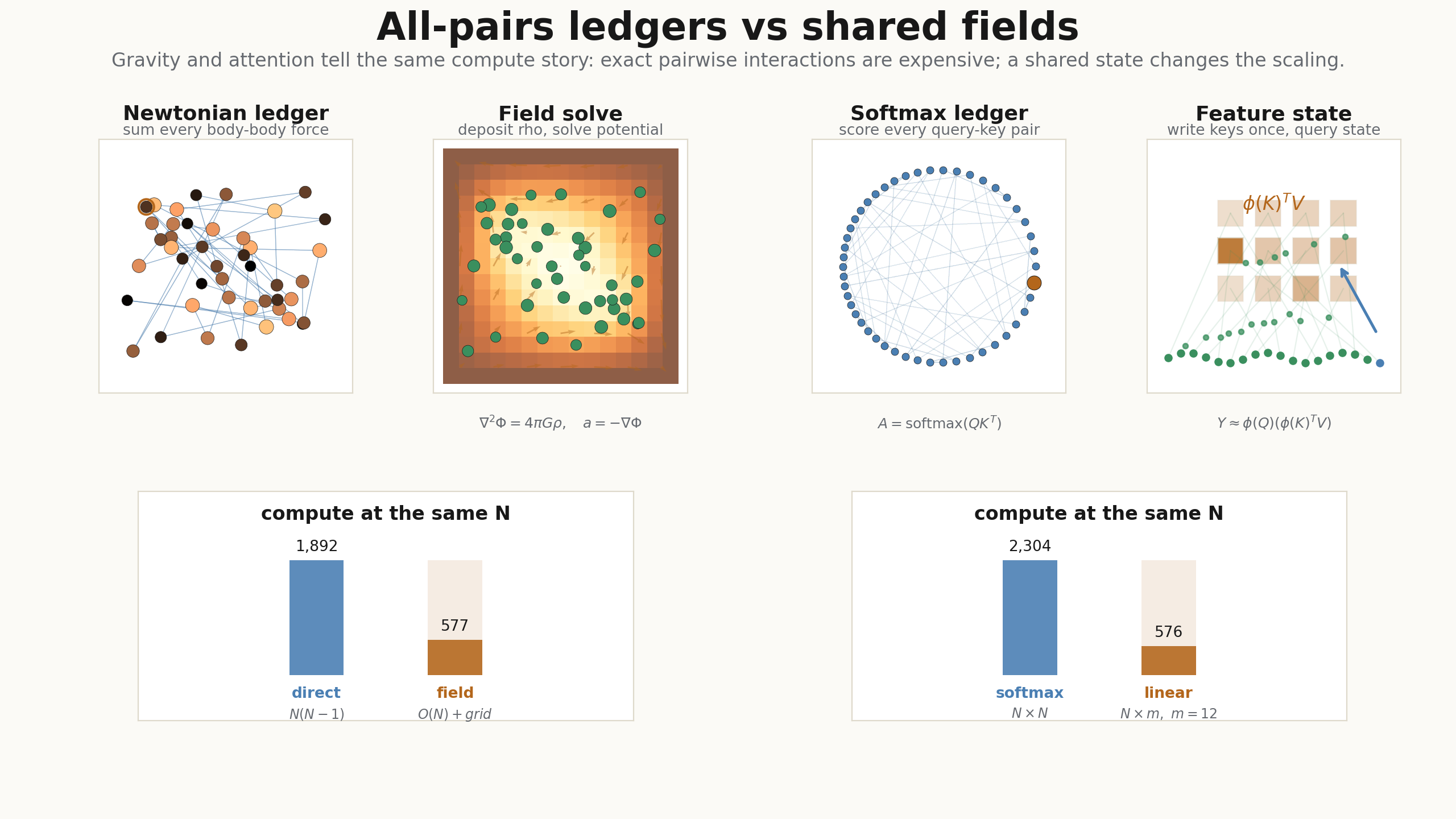 Comparison of gravity and attention: all-pairs ledgers versus shared fields or feature states, with compute bars for each side