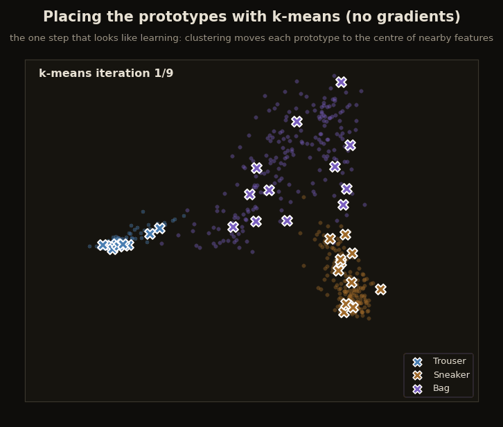 k-means iterations placing twelve prototypes inside each of three well-separated feature clouds (Trouser, Sneaker, Bag), the centroids settling to cluster centers