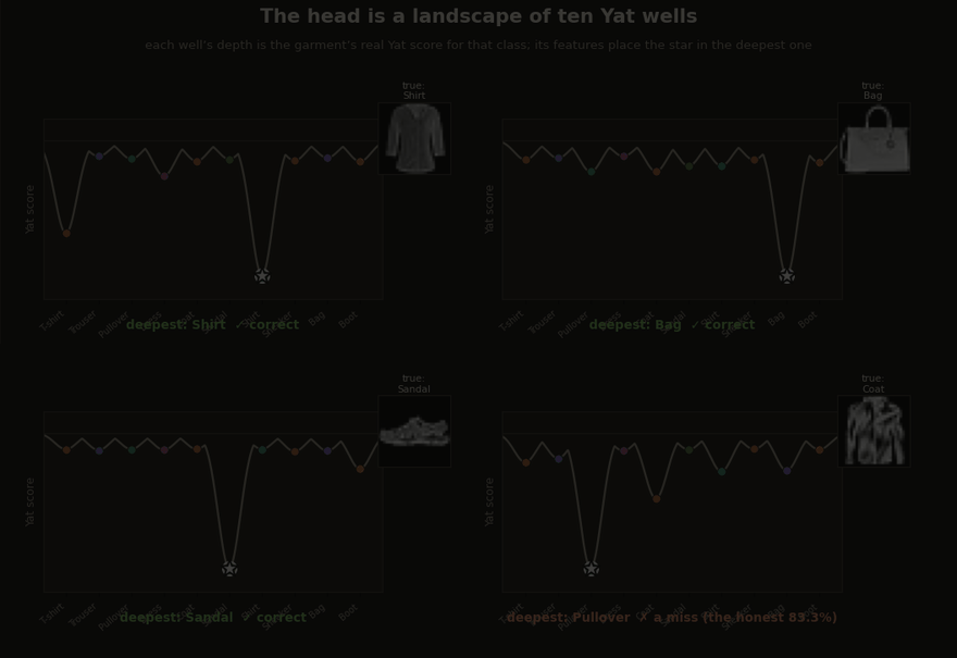 Four Fashion-MNIST images scored against ten class-specific prototype wells, including one honest error