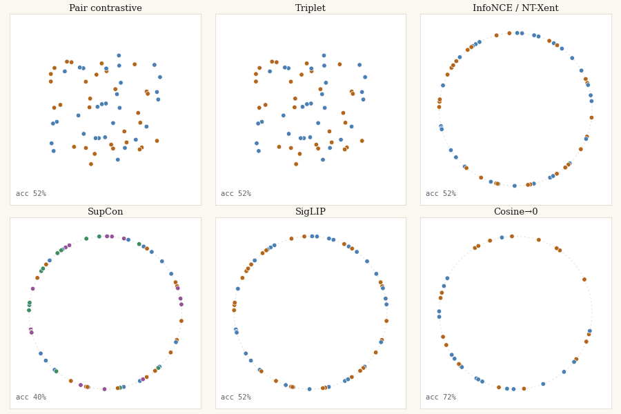 Six contrastive losses organizing the same random 2D points side by side: pair, triplet, InfoNCE, SupCon, SigLIP, cosine-to-zero