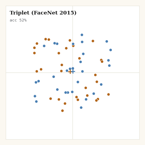 Triplet loss organizing random 2D points, with a wobbly trajectory from stochastic sampling