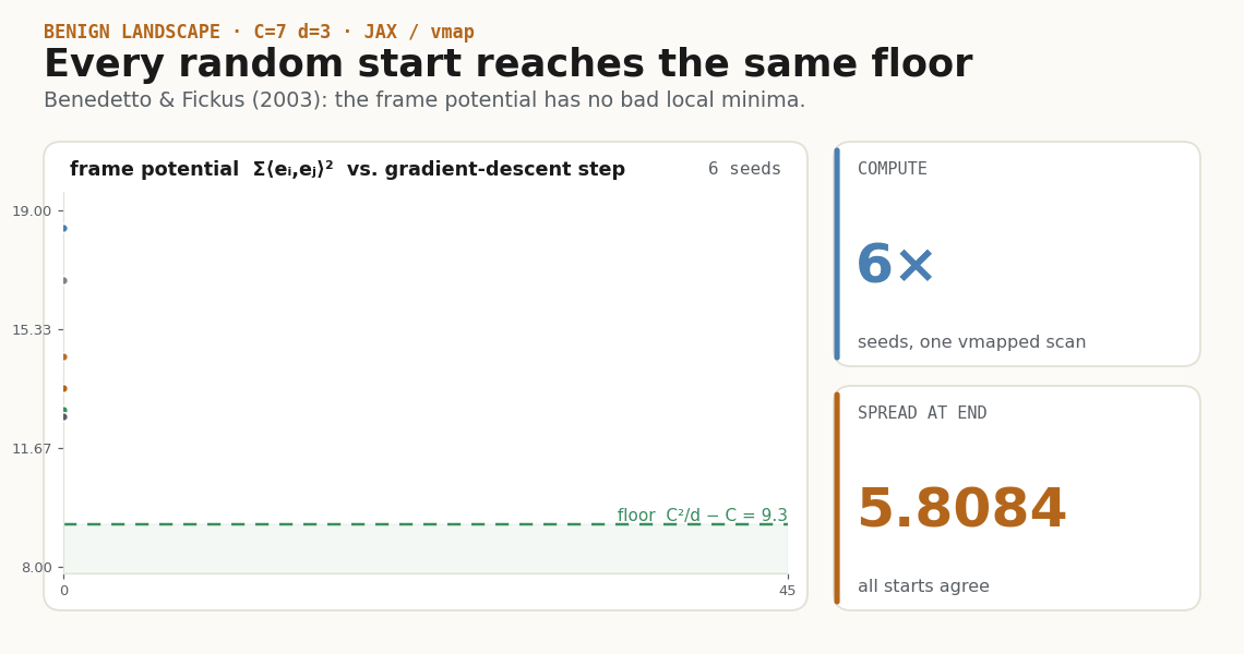 Six frame-potential curves from six random starts all diving to the same floor C squared over d minus C