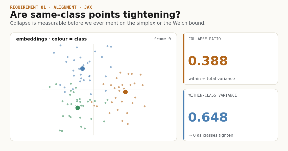 Three colored classes tightening from loose clouds into class centroids while collapse ratio and within-class variance fall