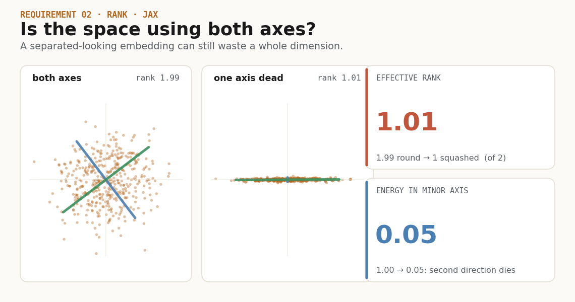 Two panels: a round 2D point cloud using both axes, then the same cloud squashed onto one axis, with effective rank near 2 and near 1 respectively
