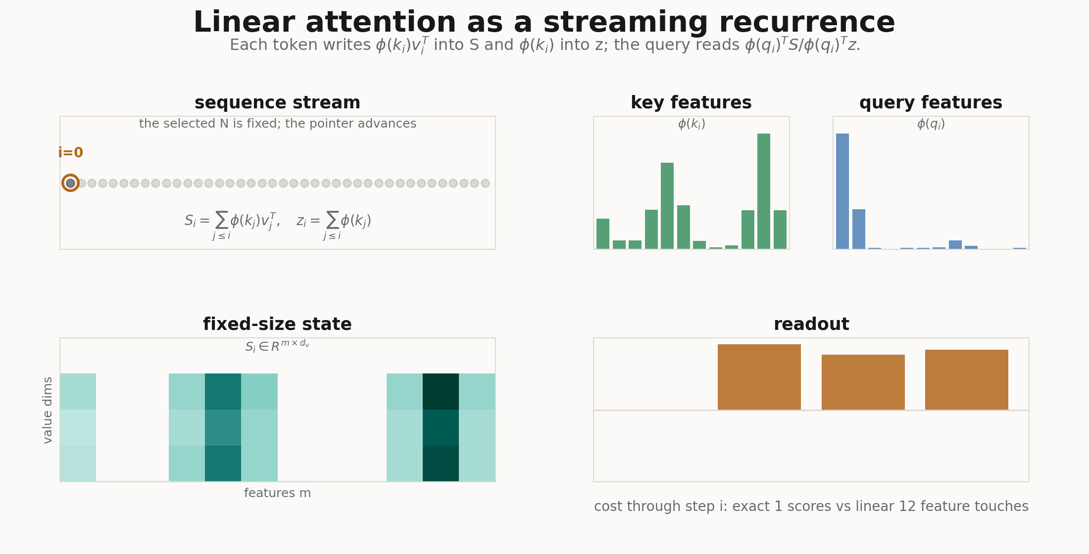 Animated JAX rendering of causal linear attention: token stream, key features, query features, running state S, and readout y
