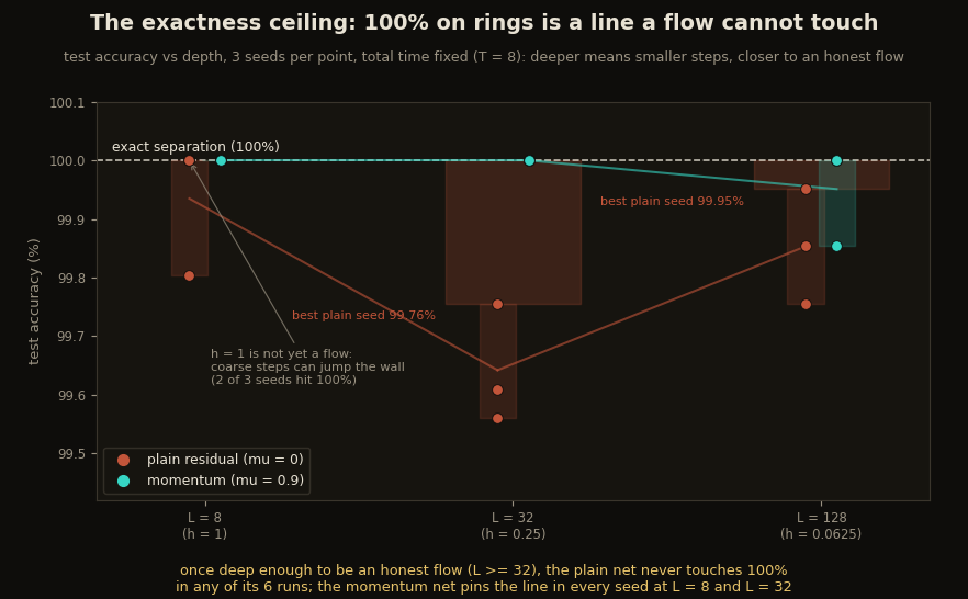Test accuracy versus depth on the rings task, three seeds per point: the plain residual net's seed band touches the dashed 100 percent exact-separation line only at depth 8, and never again at depths 32 and 128, while the momentum net's dots sit on the line