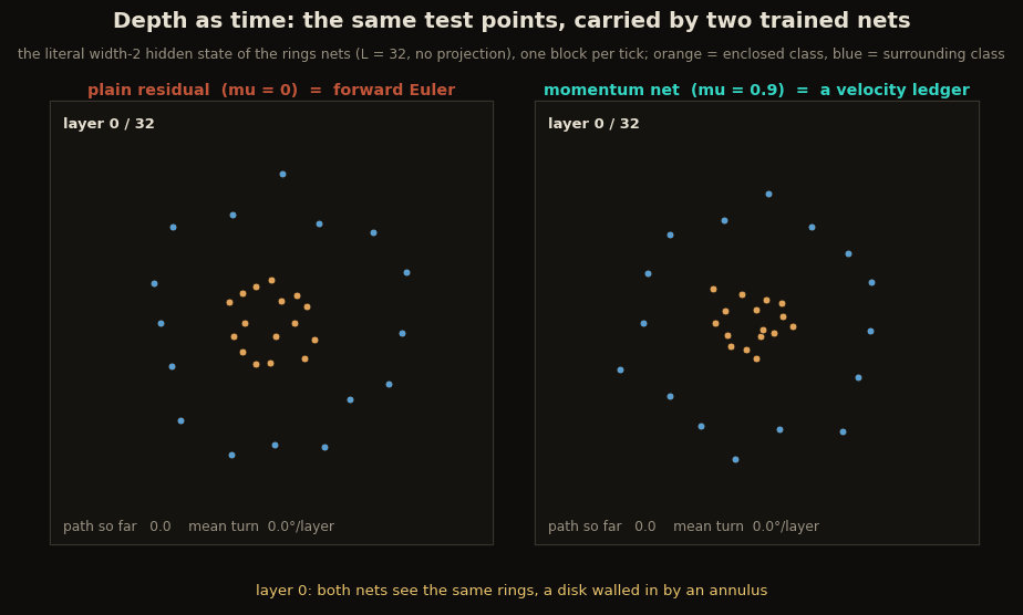 The literal width-2 hidden states of 32 test points flowing through the plain net and the momentum net side by side, layer by layer: the plain net's paths kink at every block, the momentum net's coast on smooth crossing curves; path-length and turning-angle readouts accumulate