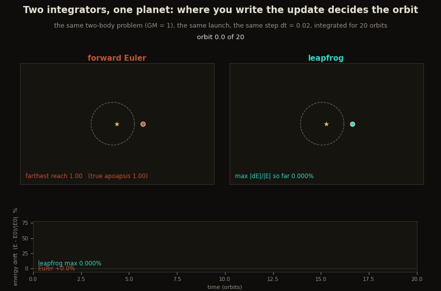 Forward Euler and leapfrog integrating the same Kepler orbit side by side; the Euler planet spirals outward, gaining 68.3 percent energy over 20 orbits, while the leapfrog orbit stays closed with 0.016 percent maximum deviation; energy curves draw below