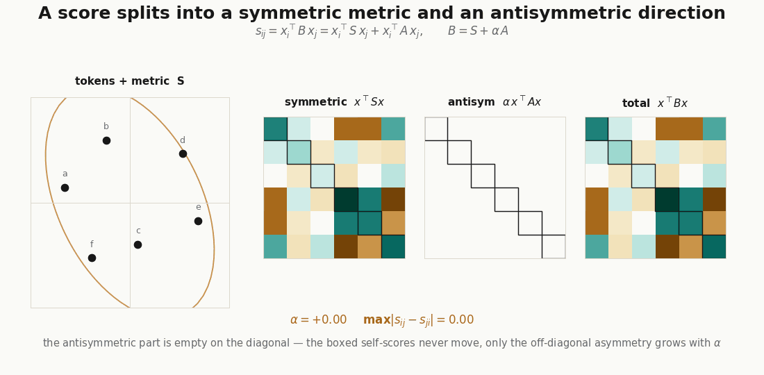 Animated decomposition of a bilinear score matrix into a symmetric metric part and an antisymmetric directed part, with the diagonal held fixed