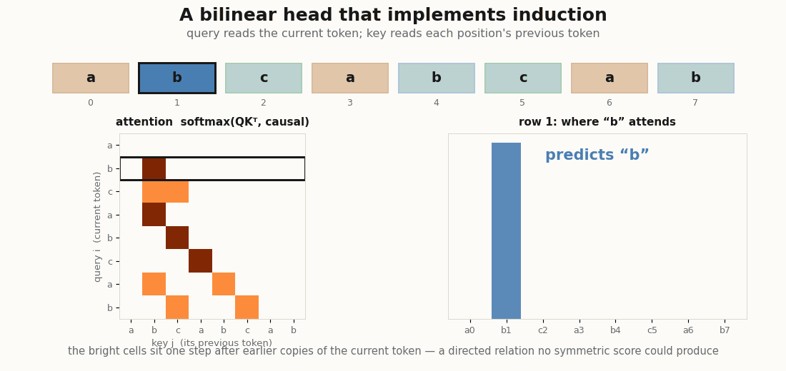 Animated induction head: the query position sweeps a repeated-token sequence and attends to the token after an earlier copy of the current token