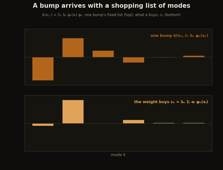 Two bar panels: a single kernel bump's fixed list of mode amounts, and the mode coefficients the whole solved weight buys