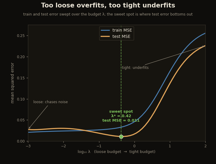 A generalization U-curve: train and test MSE versus log lambda, with the sweet spot at the test minimum marked