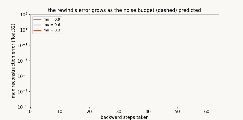 Log-scale reconstruction error growing with each backward step for mu 0.9, 0.6, 0.3, each measured curve running parallel to its dashed predicted budget line