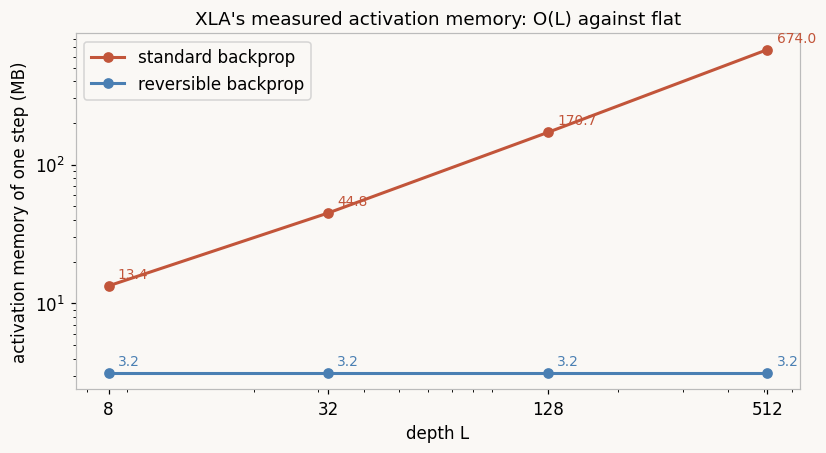 Log-log plot of activation memory against depth: the standard line climbs linearly from 13.4 to 674 MB while the reversible line is flat at 3.2 MB