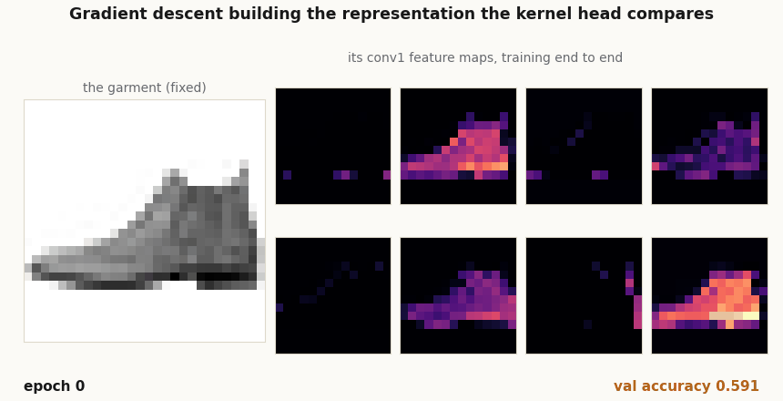 A fixed Fashion-MNIST boot on the left; on the right its eight first-layer conv feature maps sharpening and specializing over 30 training epochs while the validation accuracy readout climbs from 0.591 to around 0.87