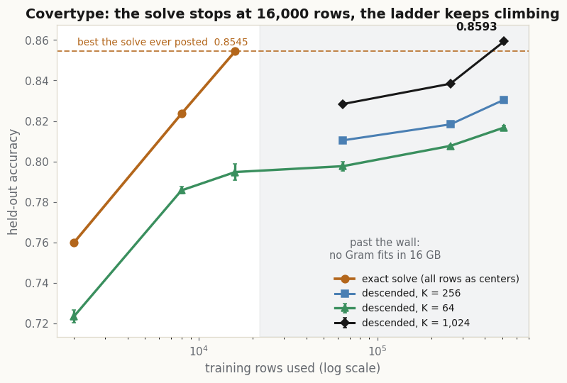 Accuracy against training rows on a log axis: the solve's orange line climbing to 0.8545 and stopping at 16,000 rows before a shaded region, three descended lines for K equals 64, 256 and 1024 continuing through the shaded region with the K equals 1024 line ending at 0.8593 above the solve's dashed best line