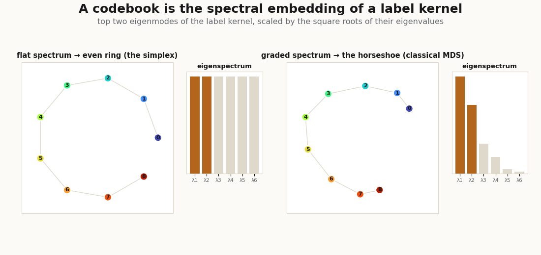 Spectral embedding of a label kernel: a flat kernel gives an even ring (the simplex, flat spectrum), a graded kernel gives a horseshoe (peaked spectrum), shown side by side with their eigenspectra