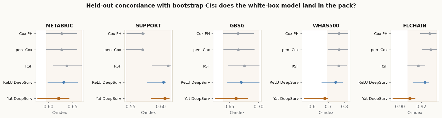 Five small forest plots, one per dataset, showing each model's concordance index with a bootstrap confidence interval, the Yat model in orange landing inside the classical band on most datasets and below it on WHAS500