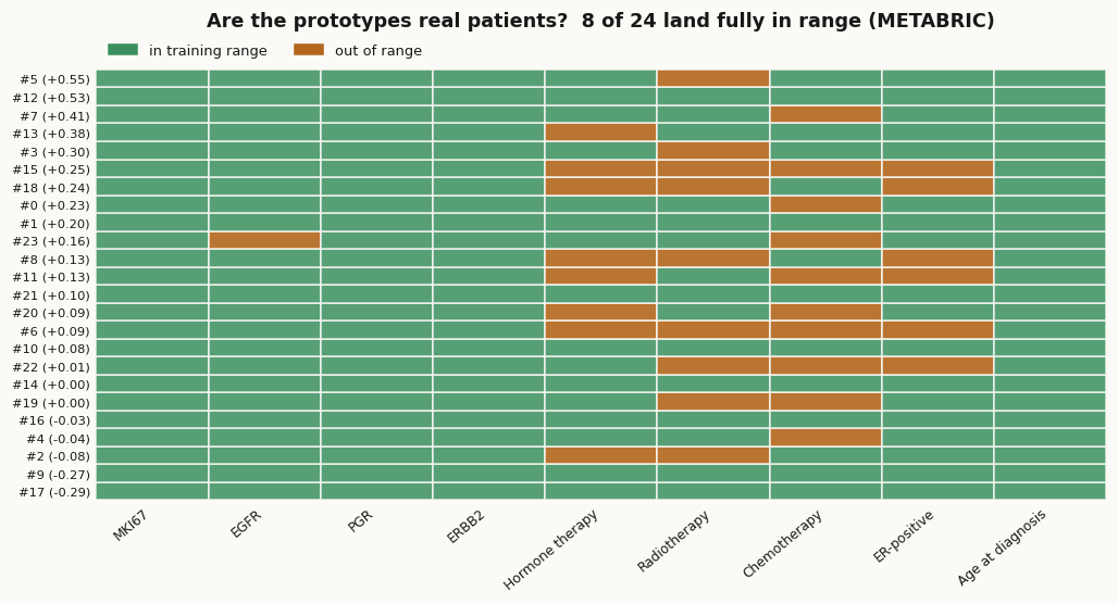 A grid of the 24 prototypes by nine covariates, each cell green if the prototype's covariate is inside the training range and orange if outside, with excursions clustered on the treatment indicators