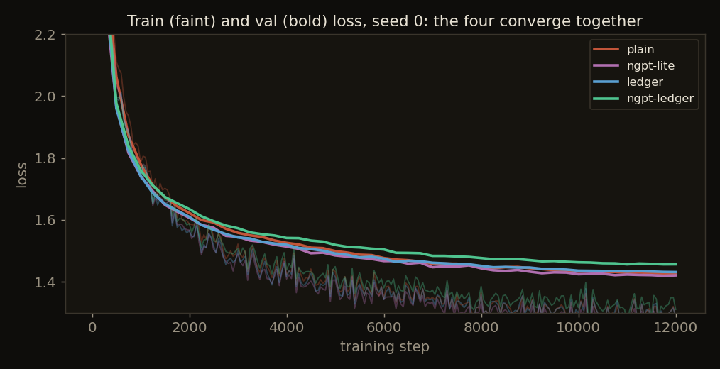 Train and validation loss curves for the four variants over 12000 steps, seed 0: all four fall together from about 2.2 to near 1.43, the faint train curves slightly below the bold validation curves, with ngpt-lite a hair lower and ngpt-ledger a hair higher