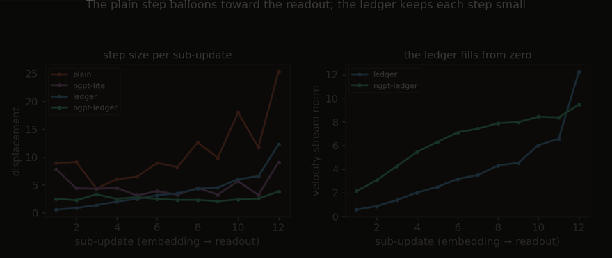 Left, step size per sub-update for the four variants: the plain line balloons to 25 at the readout while ledger and ngpt-ledger stay low; right, velocity-stream norm through depth for the two ledger variants, both rising smoothly from zero at the embedding