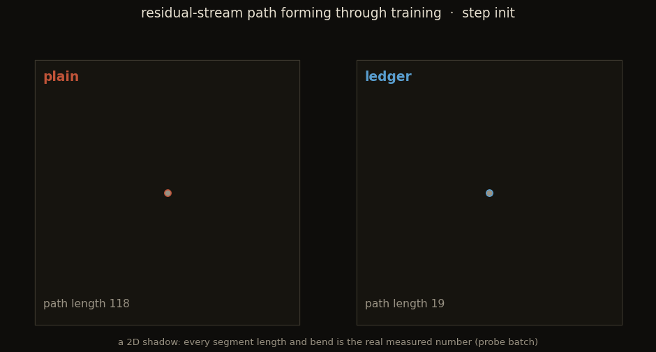 Two panels forming the residual-stream 2D path over four training checkpoints: on the left the plain path grows from a short line into a long zigzag wander reaching path length 130; on the right the ledger path stays a short smooth arc at path length 48; earlier checkpoints ghost faintly behind