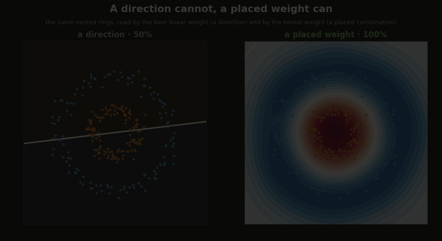 Two panels on nested rings: the best linear weight reaches 50 percent while the placed kernel weight reaches 100 percent with a circular boundary