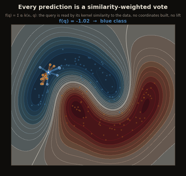 A query point moving through two moons; at each position it links to its most-similar data points and the signed kernel-weighted sum decides its class