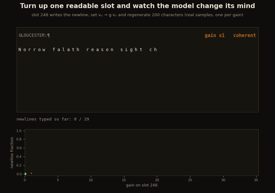 Generated text retypes itself at each gain on the newline slot, newlines drawn as orange pilcrows, while a curve of the newline fraction draws itself below: near zero and coherent through gain fifteen, then a sharp jump to nothing but newlines by gain twenty