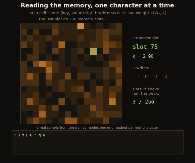 A 16 by 16 grid of the 256 memory slots flickering as a real sample types out below it; each new character lights the slots whose kernel weight is high, the strongest slot is ringed in green, and a side readout decodes that slot into the tokens it writes